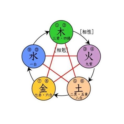 五行相剋意思